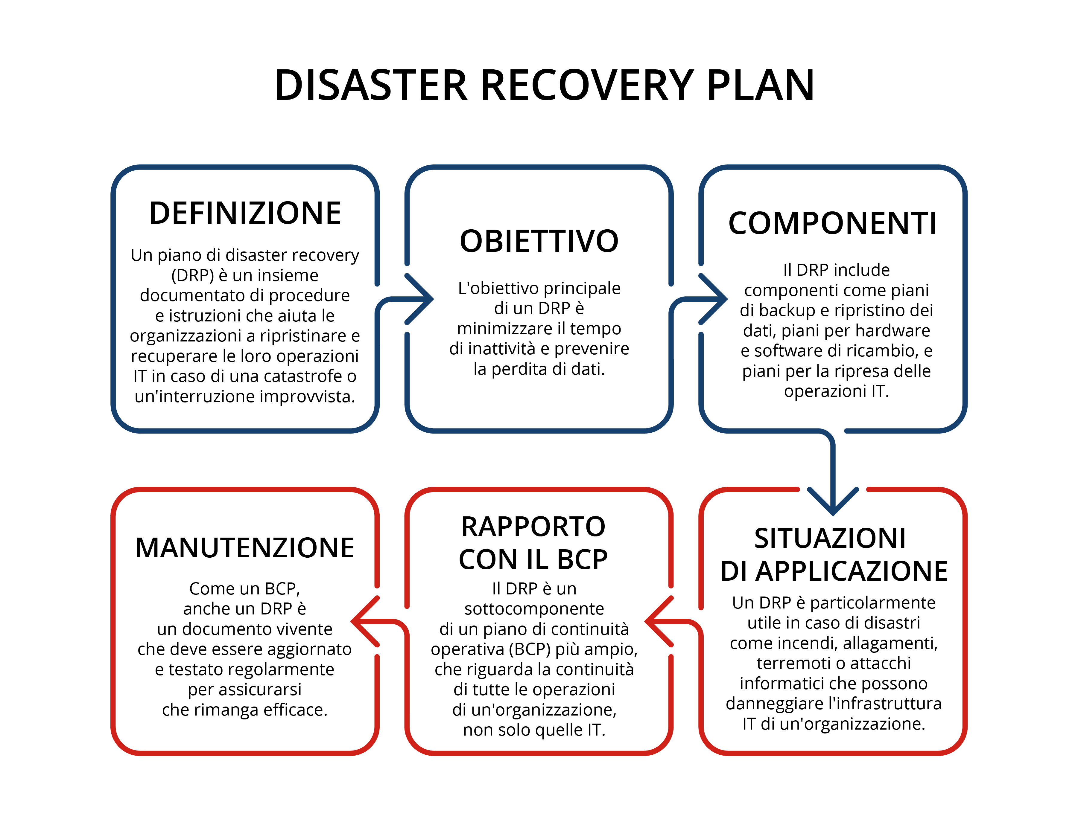 Disaster Recovery Plan: Cos'è E Quali Sono I 5 Punti Chiave